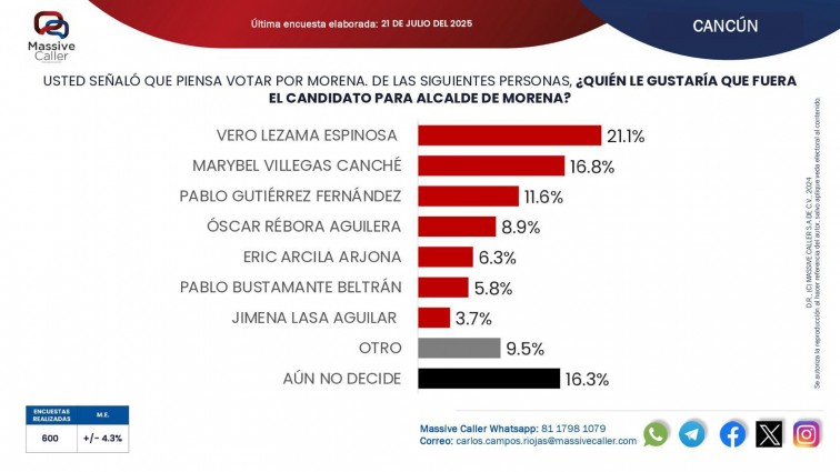 ENCUESTA REVELA NUEVOS NOMBRES PARA CANCÚN Y CHETUMAL; ESTEFANÍA MERCADO SE CONSOLIDA EN PLAYA DEL CARMEN