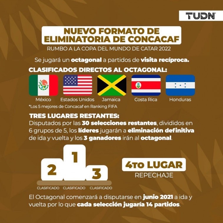 Hexagonal de Concacaf cambiará a Octagonal hacia Qatar 2022